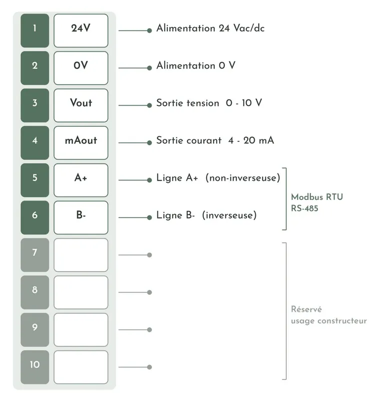 Schéma de raccordement du BOG-M (V2) : 24 V, 0 V, sortie 0-10 V, sortie 4-20 mA, Modbus A+ et B-
